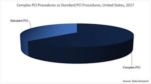 Pci Procedure Volume Recovers With New Focus On Complex Pci