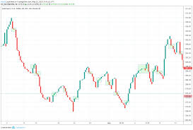 Trading With Three Line Break Charts Ditto Trade