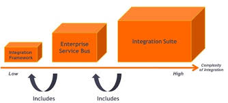 Last updated on june 8, 2017. Choosing The Right Esb For Your Integration Needs