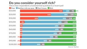 Following is how to calculate yearly salary from hourly rate. Most Americans Who Earn 90 000 A Year Say They Don T Consider Themselves Rich Marketwatch