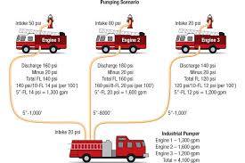 Coordinating High Volume Water Supply Operations Fire