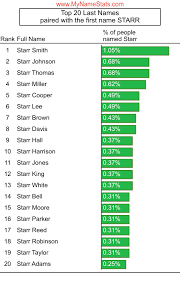 STARR First Name Statistics by MyNameStats.com
