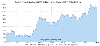 Pfund Sterling Gbp To Hongkong Dollar Hkd Wechselkurs