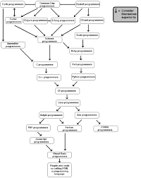 71 Paradigmatic Program Hierarchy Chart