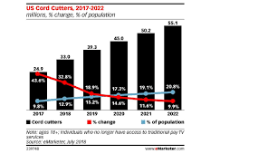 Cord Cutting Study U S Pay Tv Cancelers To Hit 33 Million