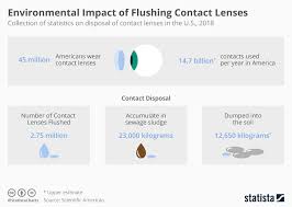 Chart Environmental Impact Of Flushing Contact Lenses