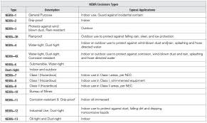 What Are The Different Nema Enclosure Types And Application