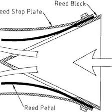 For most mopeds, an aftermarket exhaust is the best value for a performance mod. Pdf Reed Valve Modelling In A Computational Fluid Dynamics Simulation Of The Two Stroke Engine