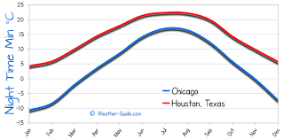 chicago and houston weather comparison