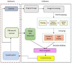 Flowchart Of Drone Work Process Download Scientific Diagram