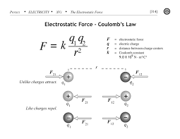 Electrostatic Force Physics Experiments Learn Physics Advanced Physics