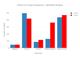 Clinton Vs Trump Comparison Sentiment Analysis Grouped