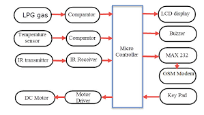 To write code for this project, you should know how to measure analog voltage with pic microcontroller and how to send at commands through serial communication. Home Security System Using 8051 Microcontroller And Its Applications