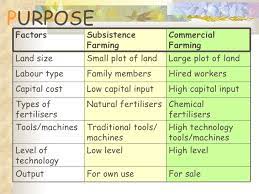 Differences Between Subsistence And Commercial Agriculture Commercial Farming Human Geography Ap Human Geography