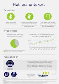 De rijksoverheid heeft een handige infographic gemaakt. Revisely Infographic Over Het Lerarentekort Revisely