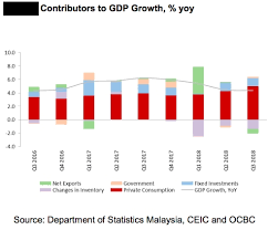 Industrial production growth closely tracks manufacturing gdp growth. Malaysia Q4 Economic Growth Likely To Moderate To 4 2 Pct Y Y Full Year Seen At 4 6 Pct Ocbc Bank Econotimes