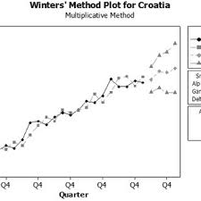 A grounded theory analysis was used to explore the respondents' view on the causes of unemployment, criteria of graduates required and the. Pdf Forecasting Unemployment Rate In Selected European Countries Using Smoothing Methods