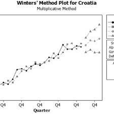 Worker with 0.005 level of significant where p = <0.05. Pdf Forecasting Unemployment Rate In Selected European Countries Using Smoothing Methods