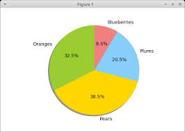 Matplotlib Tutorial Creating Charts In Python With Matplotlib