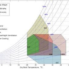 Givonis Bioclimatic Chart For Muscat Oman Download