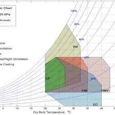 Givonis Bioclimatic Chart For Muscat Oman Download