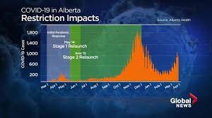 Premier jason kenney said curfews could also be enforced if the affected municipality asks for one. Alberta Doctors Say New Restrictions Not Enough To Reduce Spread Of Covid 19 Globalnews Ca