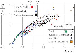 Multiscale computational models for the simulation of concrete materials and structures. Pdf Computational Modelling Of Failure Mechanisms In Reinforced Concrete Structures Semantic Scholar