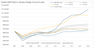 the most interesting thing about the buffett seides bet