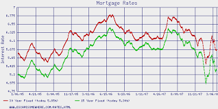15 Year Fixed Rate Mortgage Interest Rates Best Mortgage