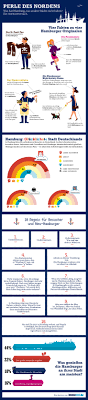 Infografik Hamburg Was Hat Hamburg Was Andere Stadte Nicht Haben Gefunden Und Gepinnt Von Http Www Hausmann Immobilien Hamburg Infografik Hamburg Tipps