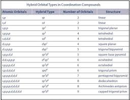 Bright Sp Hybridization Chart 2019 Chart Chemistry Bright