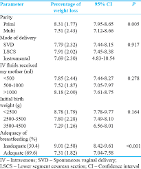 Pattern Of Weight Loss In Breastfed Neonates In Initial 72 H Of Life Joshi R John Bm Negi V J Clin Neonatol