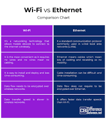 Difference Between Wi Fi And Ethernet Difference Between