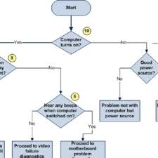 Example Of Diagnostic Flowchart Used In Computer Repair