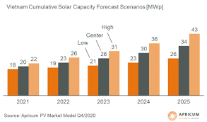 A common definition is a tax imposed on imported goods. Solar Power In Asean A Snapshot And Outlook Of The Solar Power Markets And Growing M A Scene Apricum The Cleantech Advisory