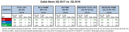 Cnn Has Most Watched 3rd Quarter Ever Beats Msnbc In
