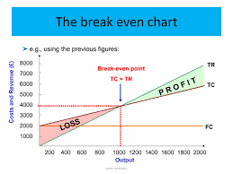 Break Even Ppt Video Online Download