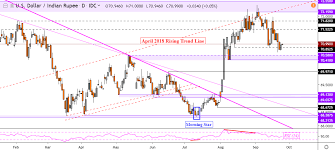 Us Dollar Technical Outlook Usd Myr Usd Inr Usd Php Usd Sgd