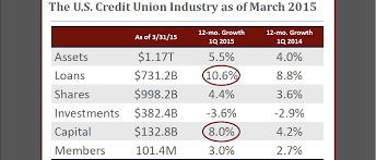 Michael callahan and associates provides accounting, tax, and payroll services. Credit Unions Perform Well In Q1 Callahan Credit Union Times