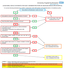 insulin self administration flowchart introduced by