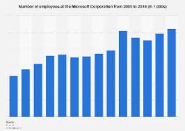 microsoft number of employees 2019 statista