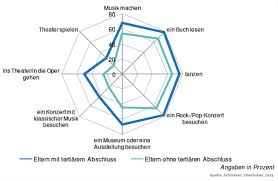 Das Netzdiagramm Weiss Mehr Wissendenken