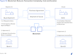 This can and has been used to store arbitrary permanent data such as images and mp3 files in the bitcoin blockchain. Beyond Crypto Blockchain Applications Create Enterprise Solutions Toptal