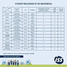 Pada dasanya kamu bisa mengirim lamaran kerja mu secara manual banyak yang bertanya mengenai persyaratan melamar kerja di alfamart dan alfamidi terbaru. Lowongan Kerja Iss