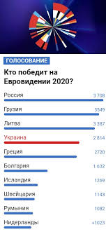 Картинки по запросу украина евровидение 2021 текст Evrovidenie 2020 Go A Ot Ukrainy Podnyalis V Rejtinge Rbk Ukraina