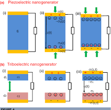 Nanogenerator navin kumar 09eaxec075 2. Pdf On Maxwell S Displacement Current For Energy And Sensors The Origin Of Nanogenerators Semantic Scholar