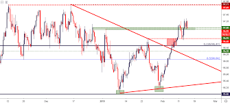 fx price action setups in eurusd usdchf and the us dollar