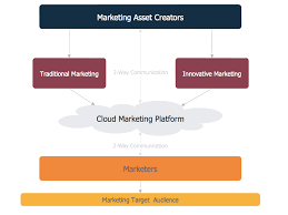Flowchart Marketing Process Flowchart Examples