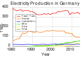 electricity sector in germany wikipedia