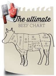 The Ultimate Beef Chart Mykitchen